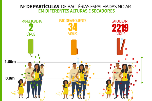 Dispersão dos vírus por altura através do secador de mãos.