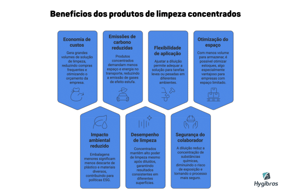 diluição de produtos de limpeza.